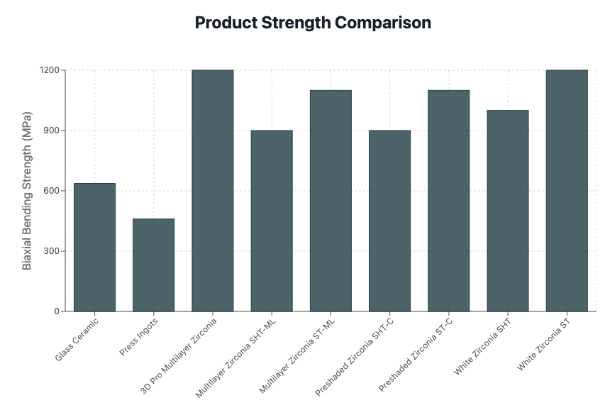 Glass ceramic vs zirconia Strength Comparison