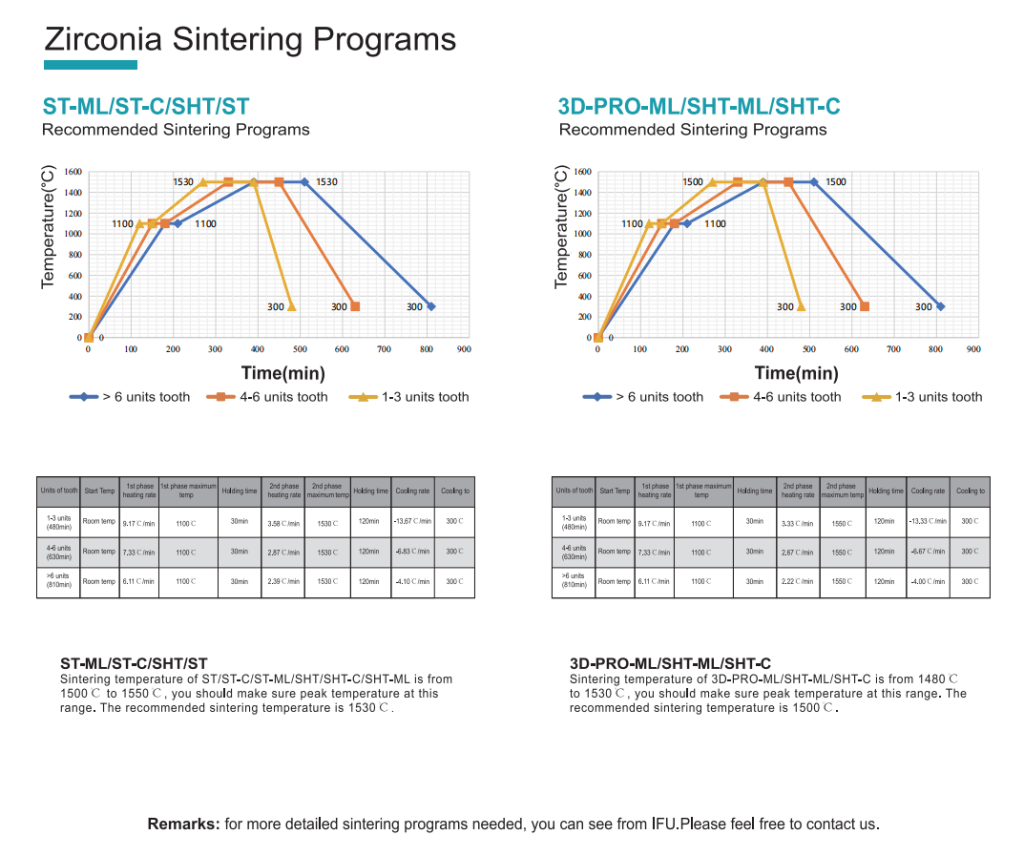 zirconia Sintering programs